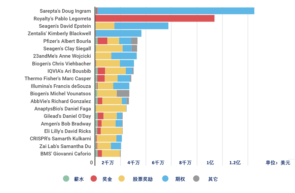 揭晓|全球生物制药行业CEO薪酬排行榜