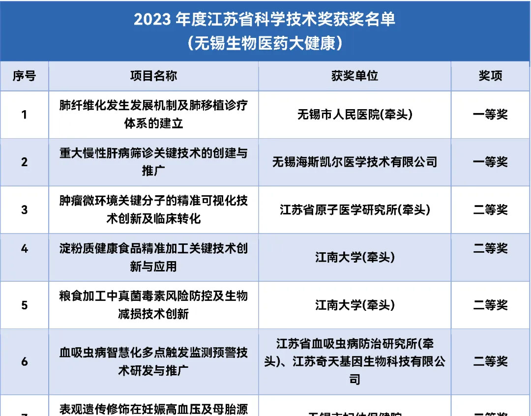 江苏省科技奖无锡生物医药大健康获奖13项 创新高